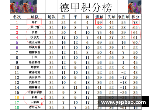 6688体育德甲最终积分战报：莱万破纪录拜仁99球，多特7连胜收官，不莱梅险保级