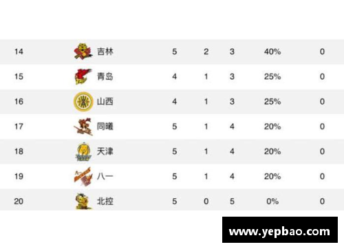 6688体育官网CBA联赛积分榜：新疆势头猛增，连胜登顶总积分榜 - 副本 - 副本
